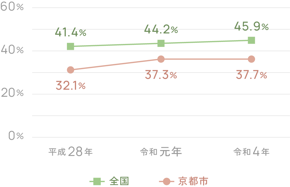 大腸がん検診受診率